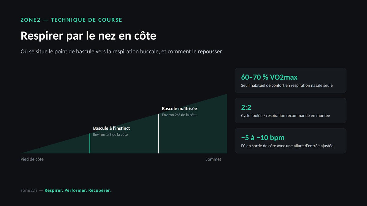 Respirer par le nez en côte : la technique pour ne plus s'essouffler en montée