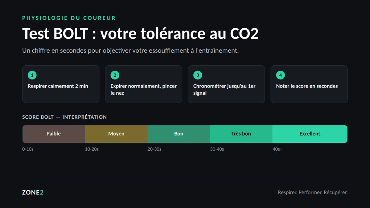 Test BOLT : mesurer sa tolérance au CO2 pour mieux respirer en courant